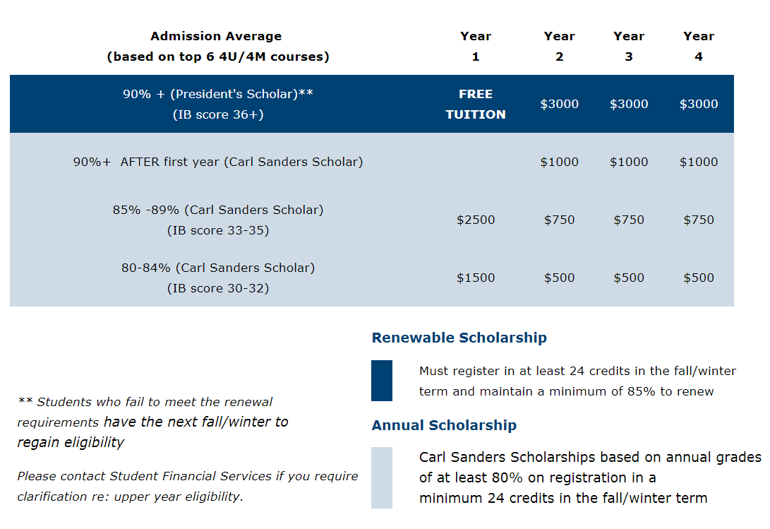 Entrance Scholarships Chart Entrance Scholarships Chart